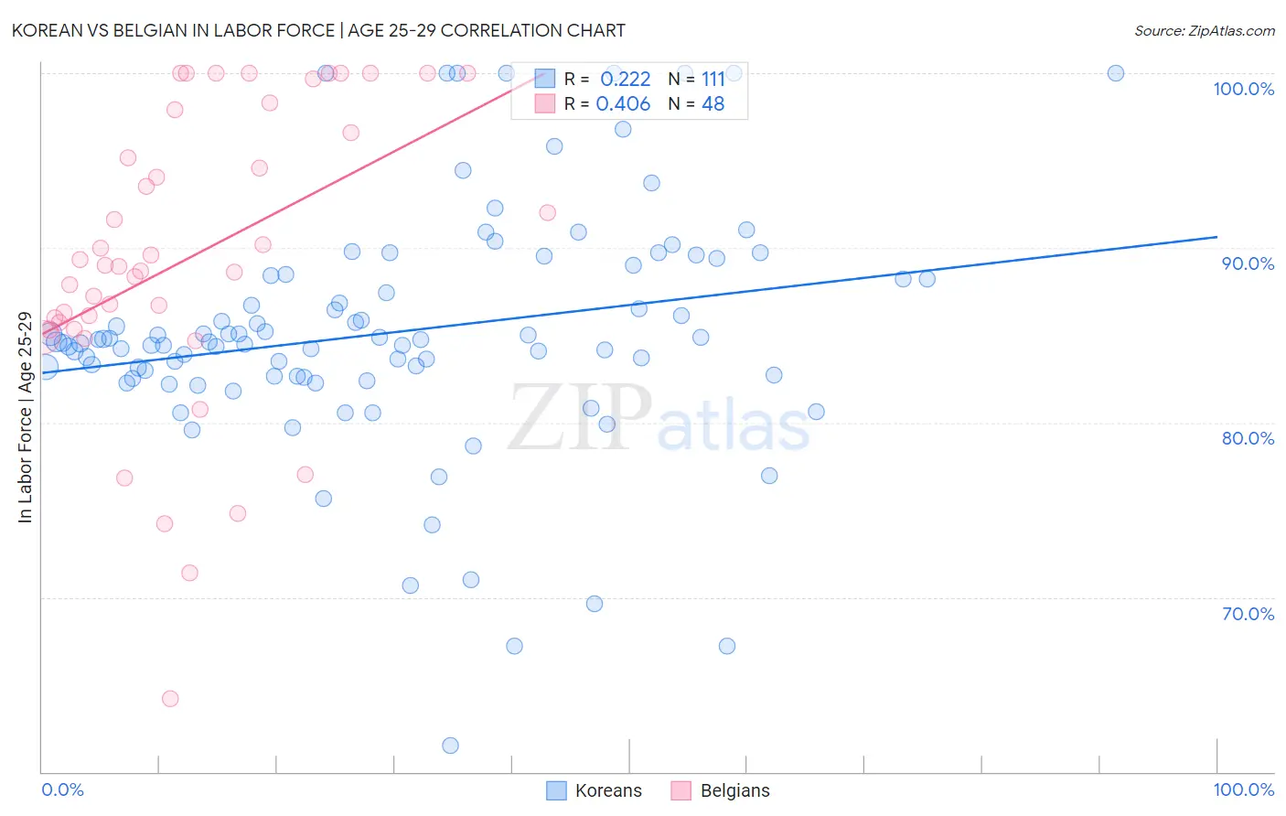 Korean vs Belgian In Labor Force | Age 25-29