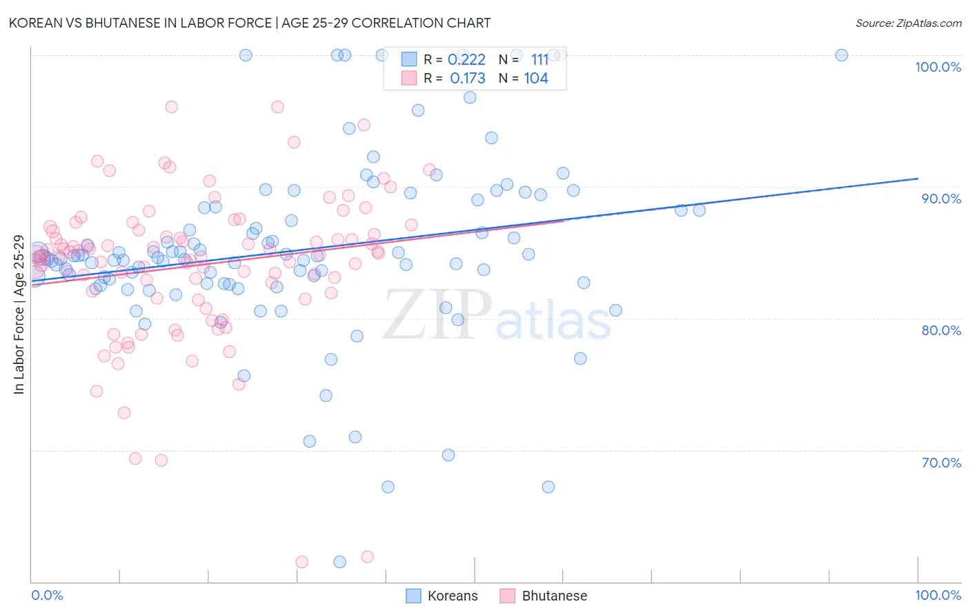 Korean vs Bhutanese In Labor Force | Age 25-29