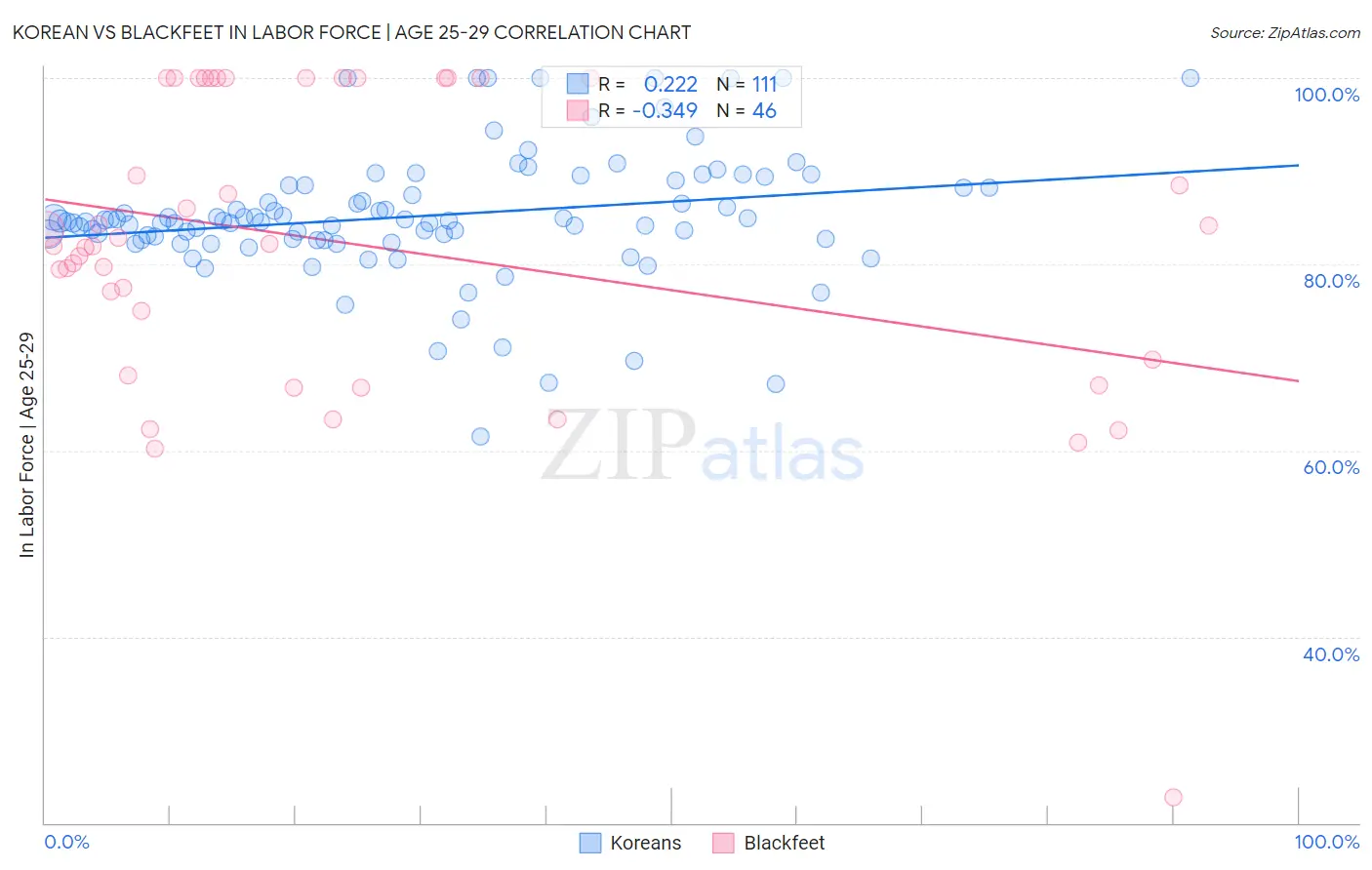 Korean vs Blackfeet In Labor Force | Age 25-29