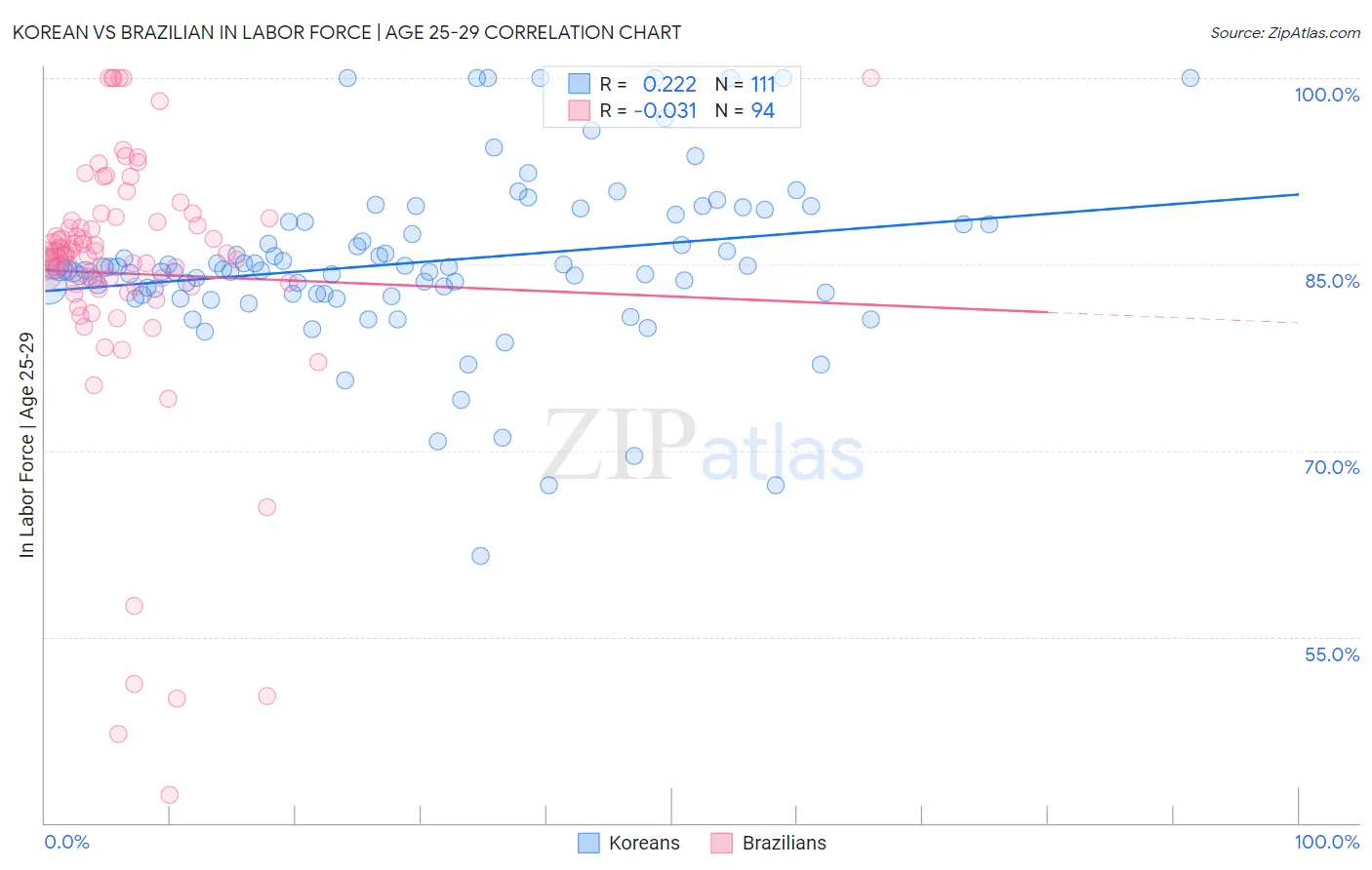 Korean vs Brazilian In Labor Force | Age 25-29