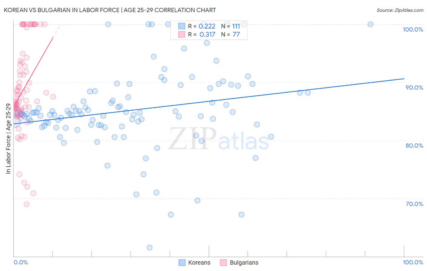 Korean vs Bulgarian In Labor Force | Age 25-29