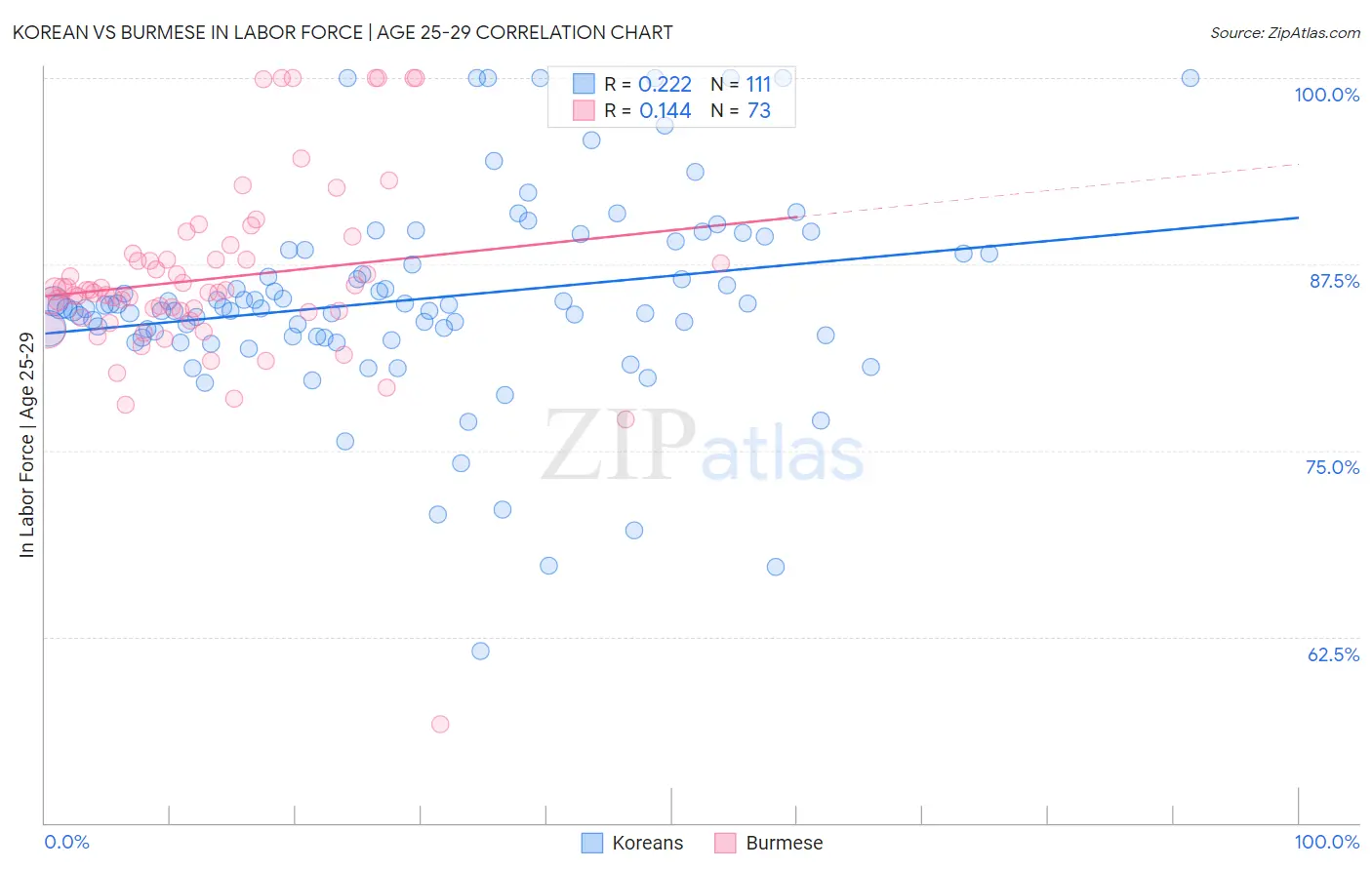 Korean vs Burmese In Labor Force | Age 25-29