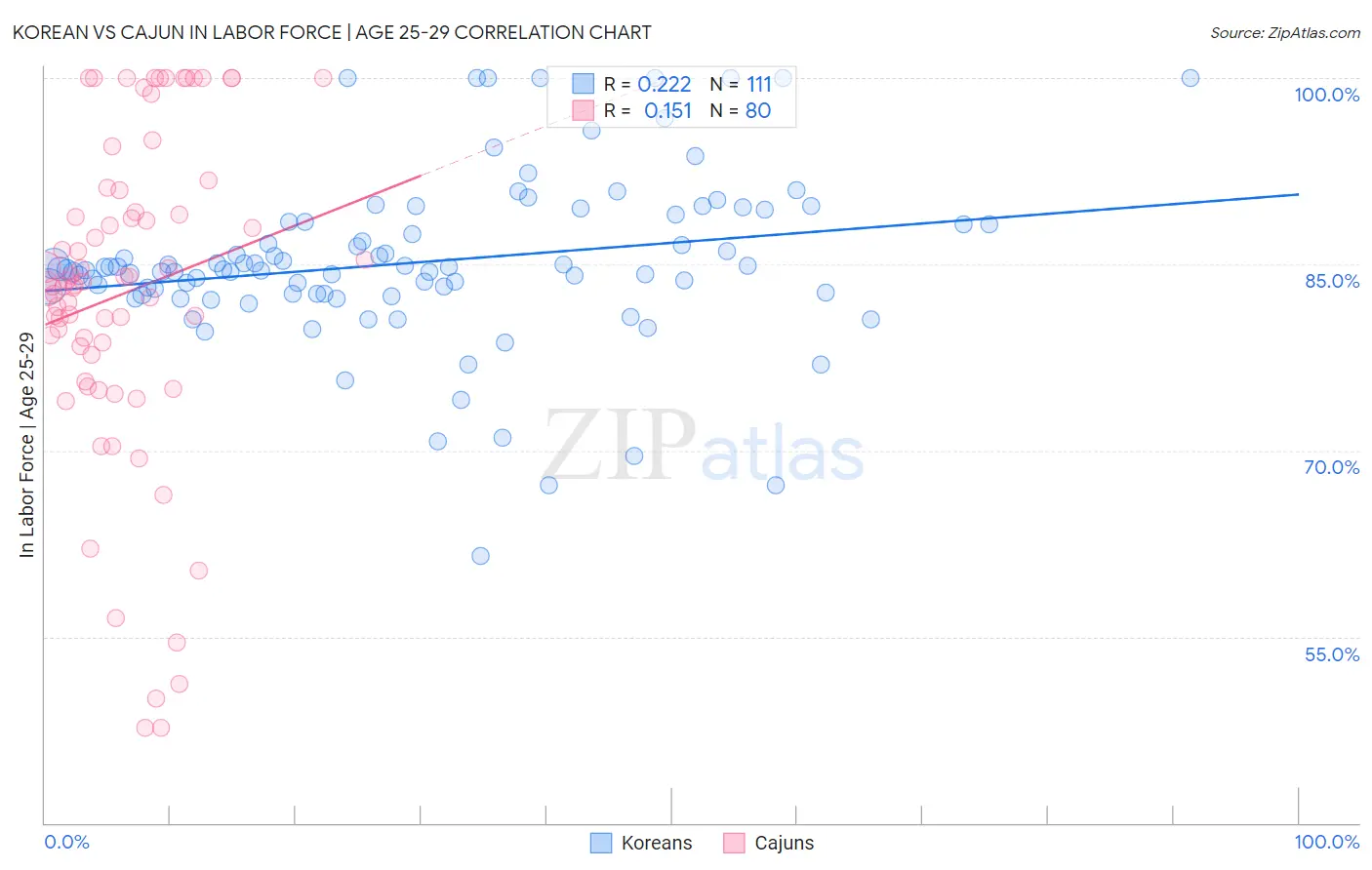 Korean vs Cajun In Labor Force | Age 25-29