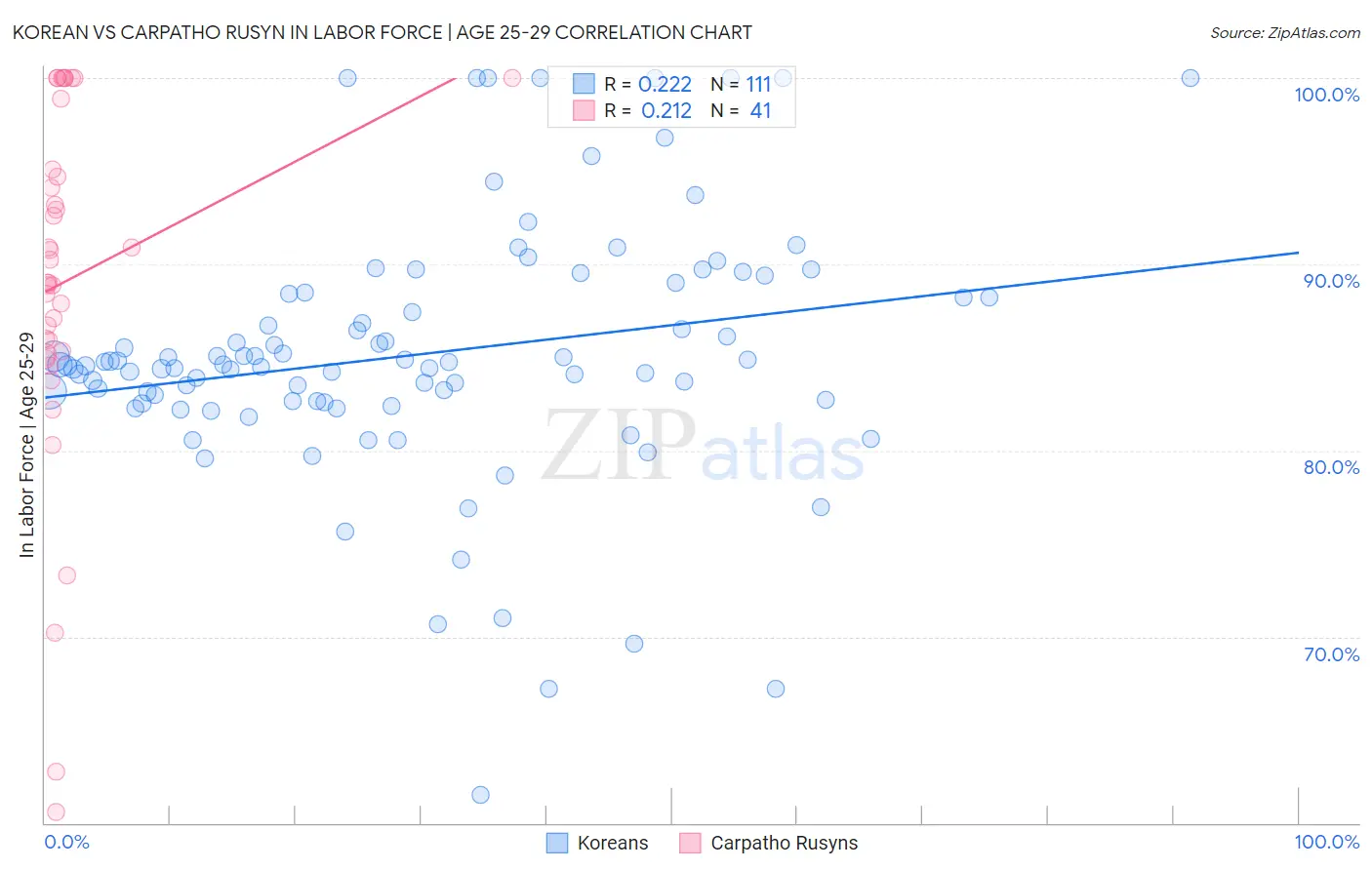 Korean vs Carpatho Rusyn In Labor Force | Age 25-29