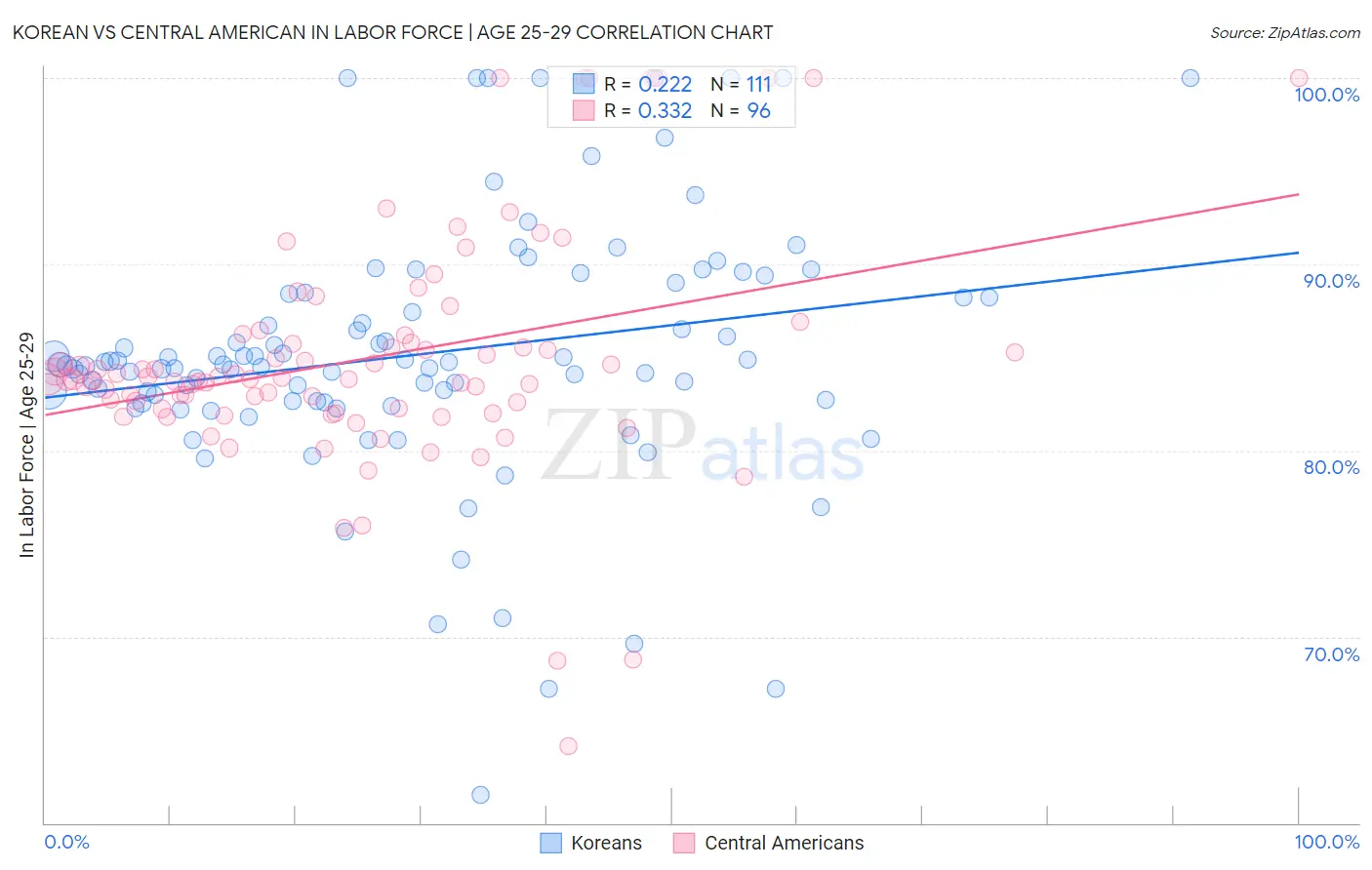 Korean vs Central American In Labor Force | Age 25-29