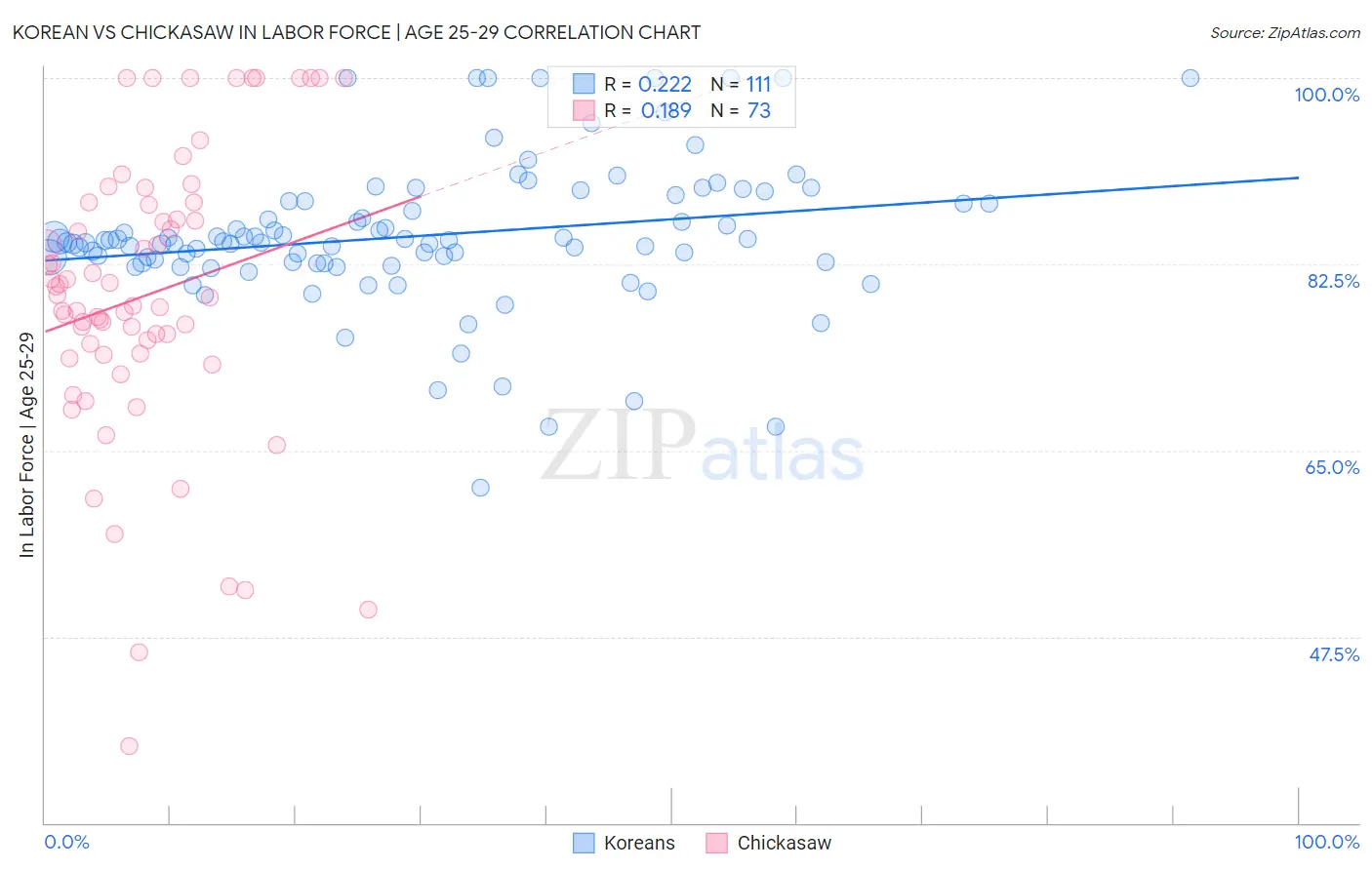 Korean vs Chickasaw In Labor Force | Age 25-29