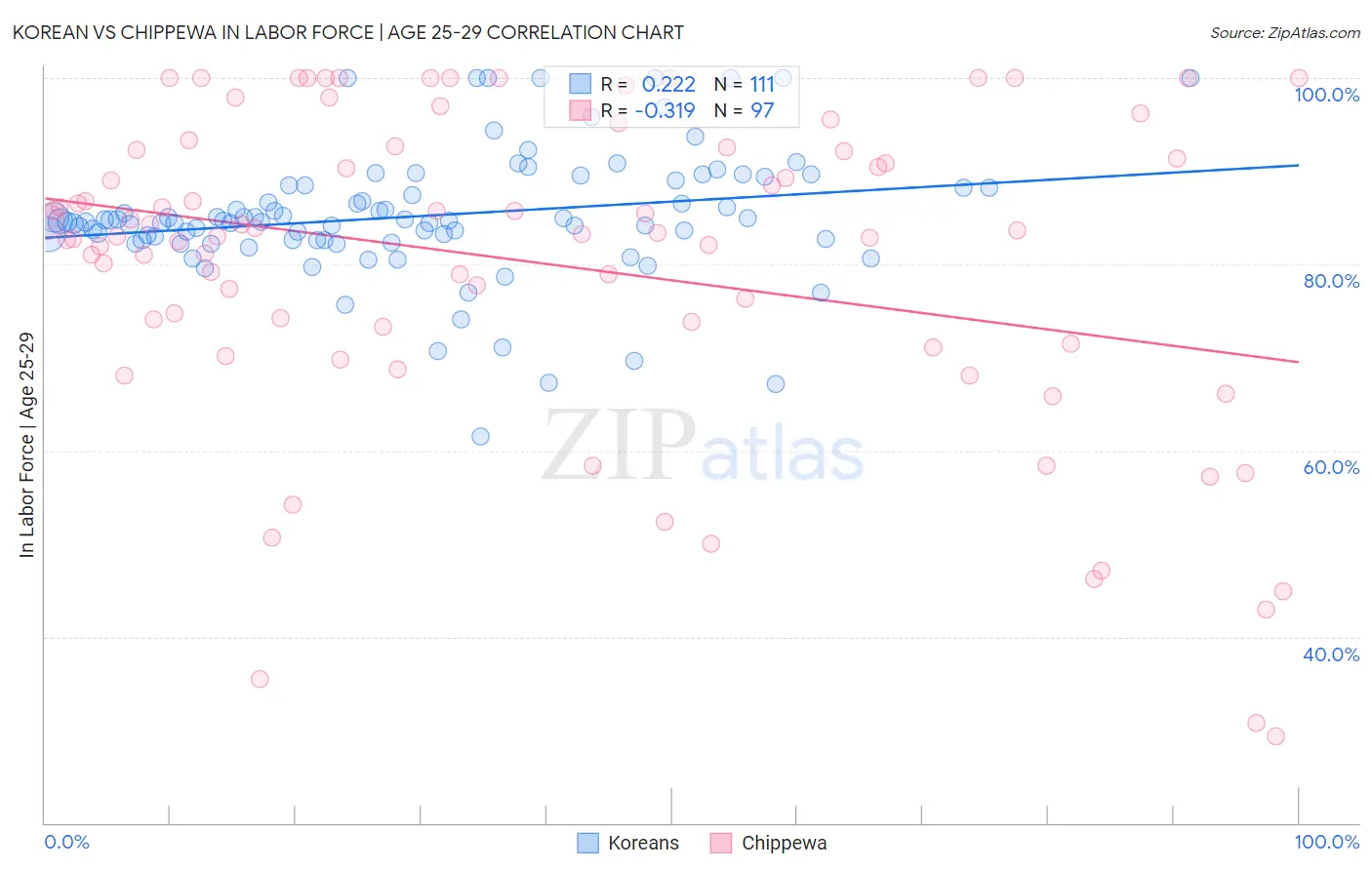 Korean vs Chippewa In Labor Force | Age 25-29