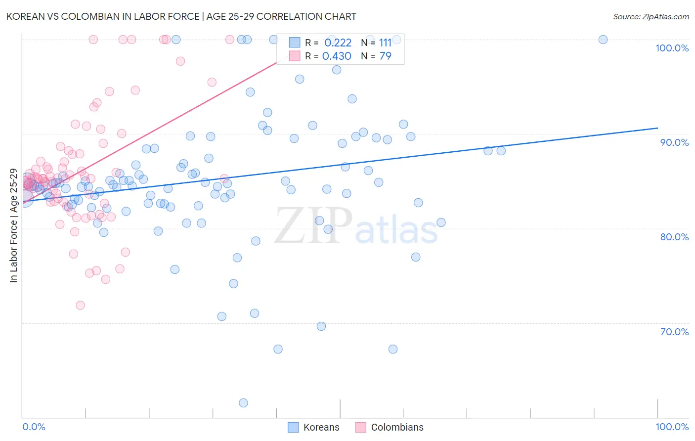 Korean vs Colombian In Labor Force | Age 25-29