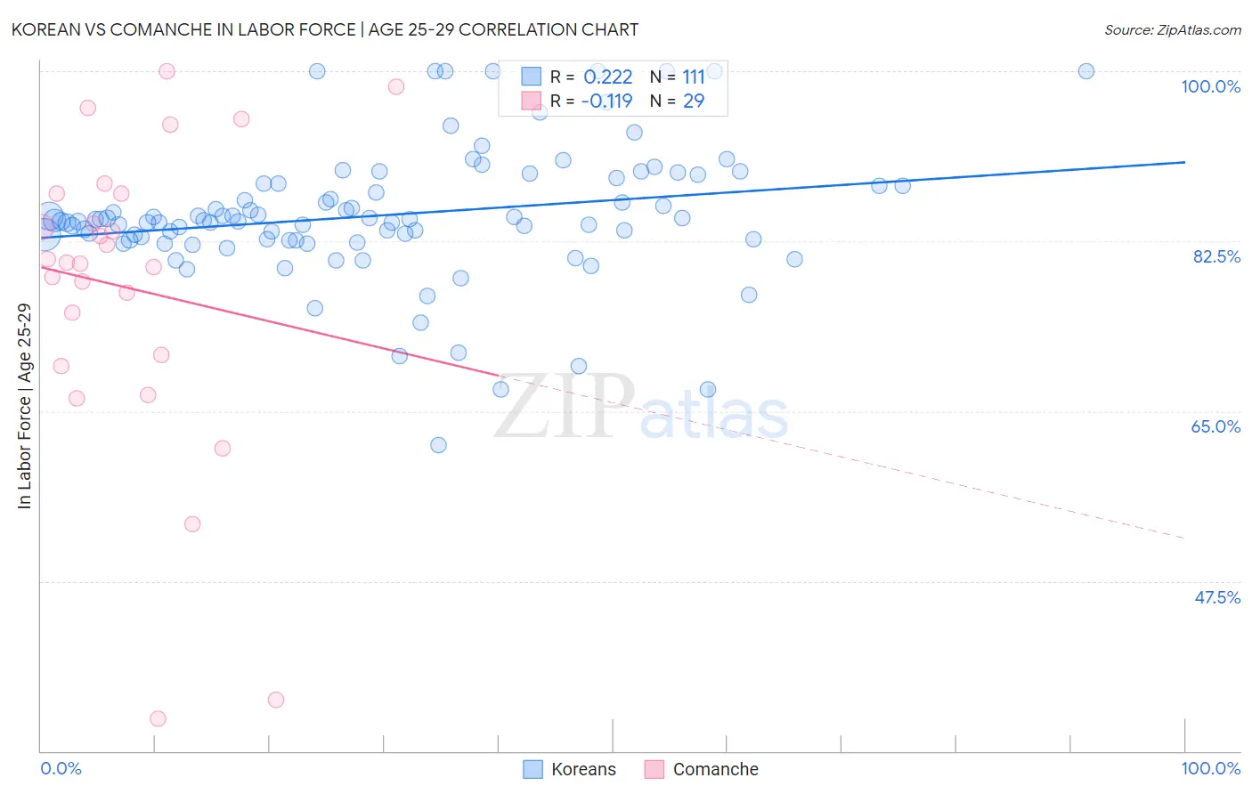 Korean vs Comanche In Labor Force | Age 25-29