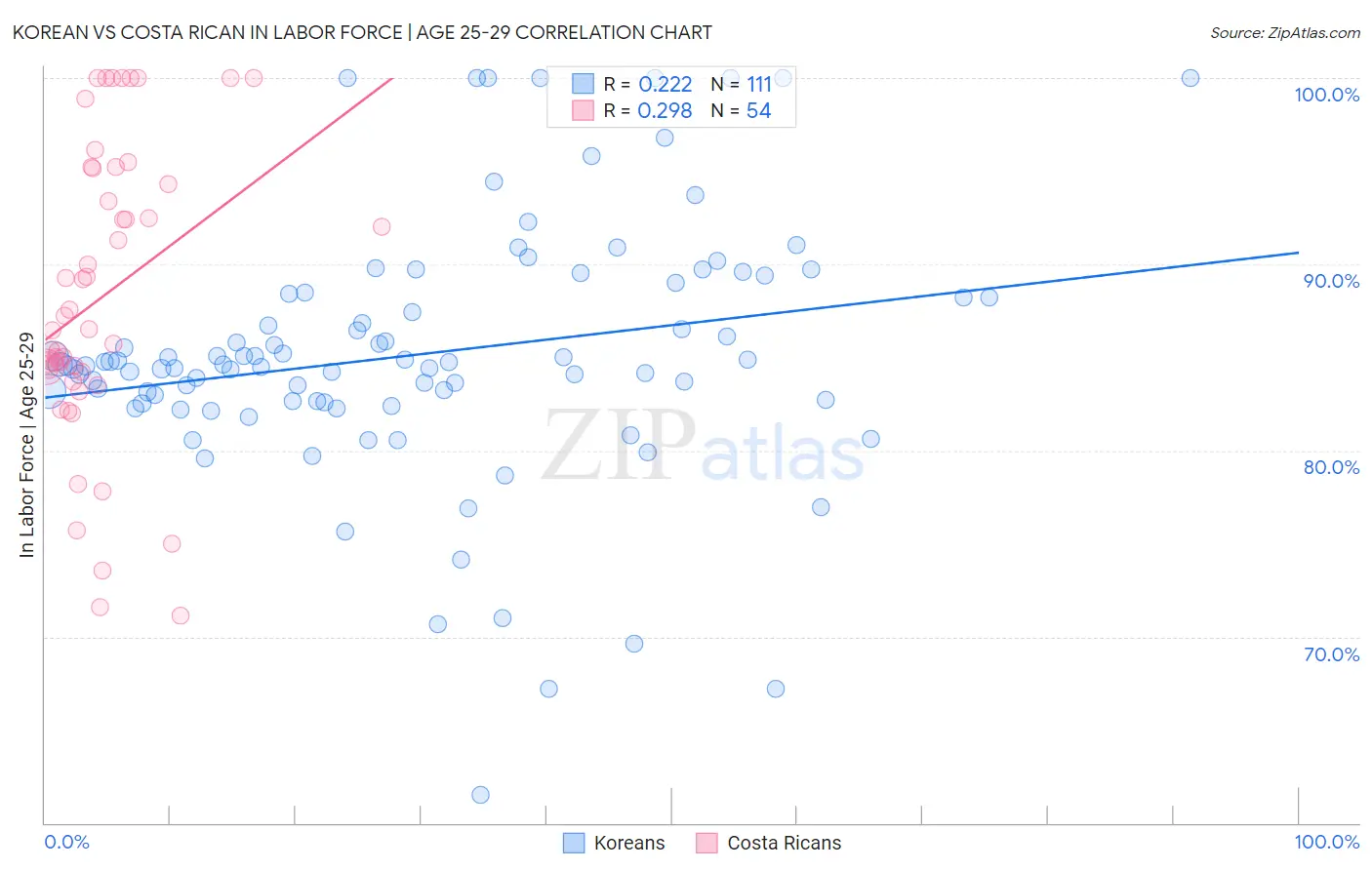 Korean vs Costa Rican In Labor Force | Age 25-29