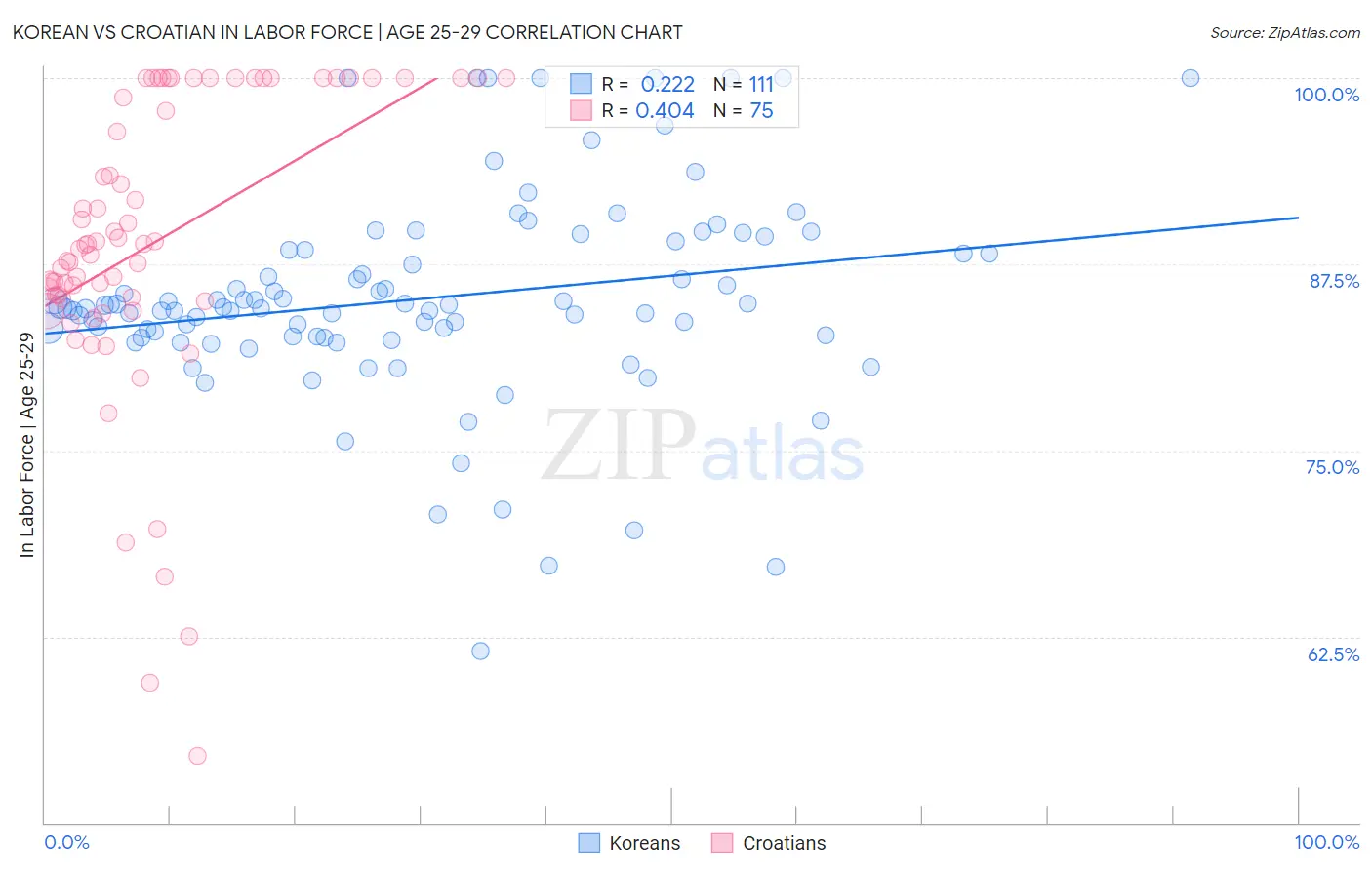 Korean vs Croatian In Labor Force | Age 25-29