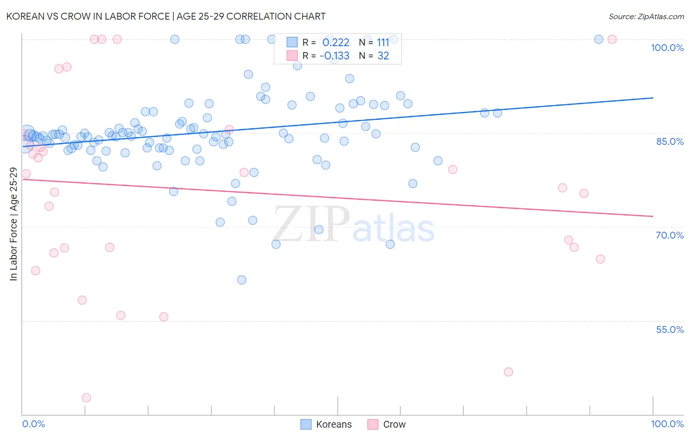 Korean vs Crow In Labor Force | Age 25-29