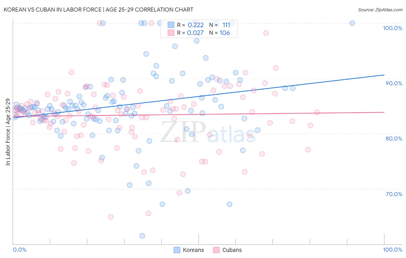 Korean vs Cuban In Labor Force | Age 25-29