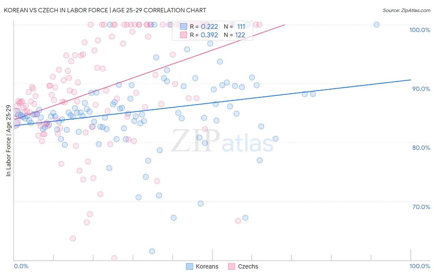 Korean vs Czech In Labor Force | Age 25-29