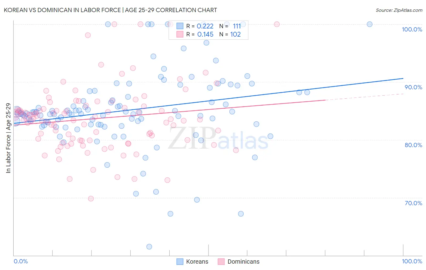 Korean vs Dominican In Labor Force | Age 25-29