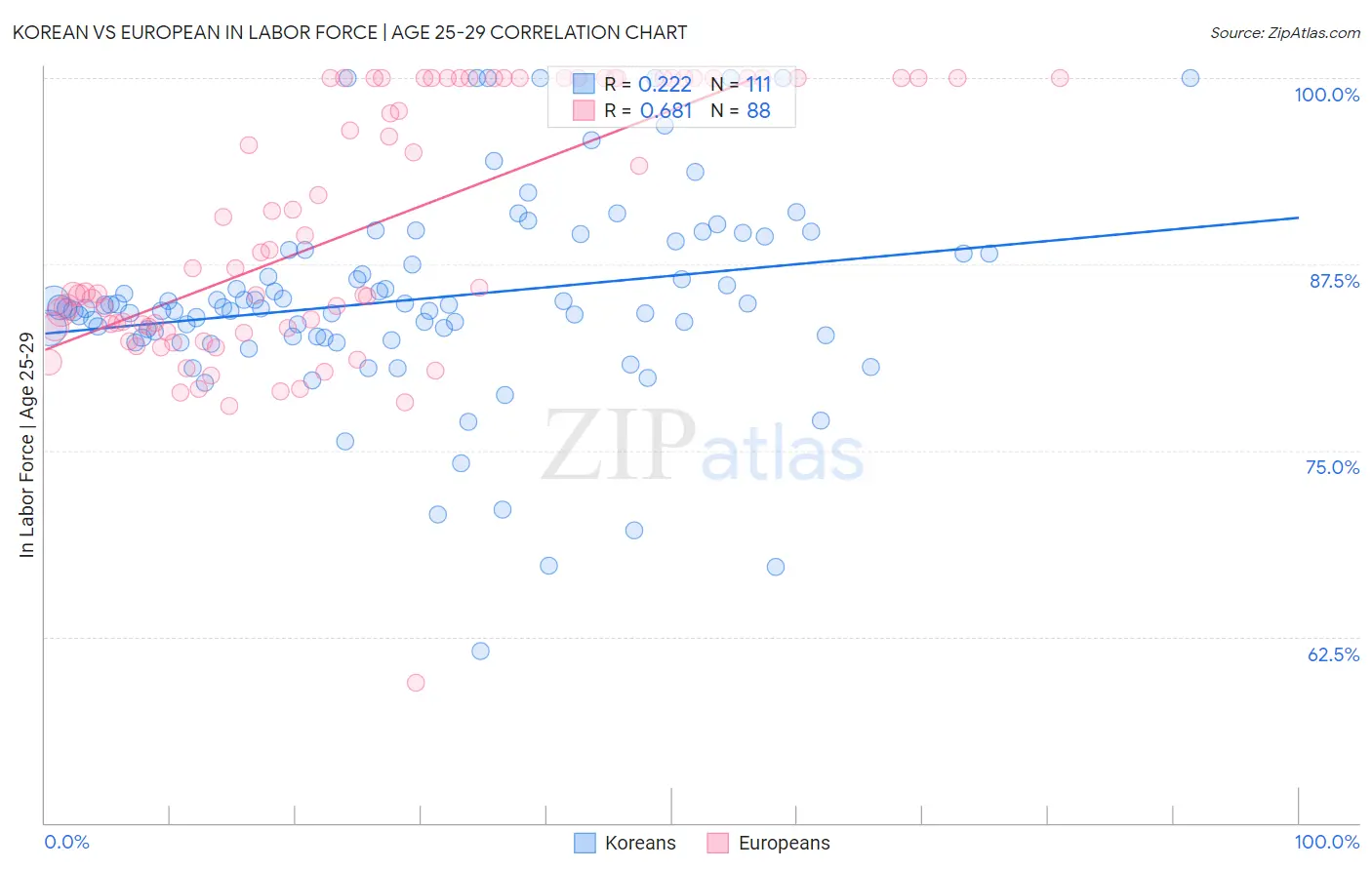 Korean vs European In Labor Force | Age 25-29