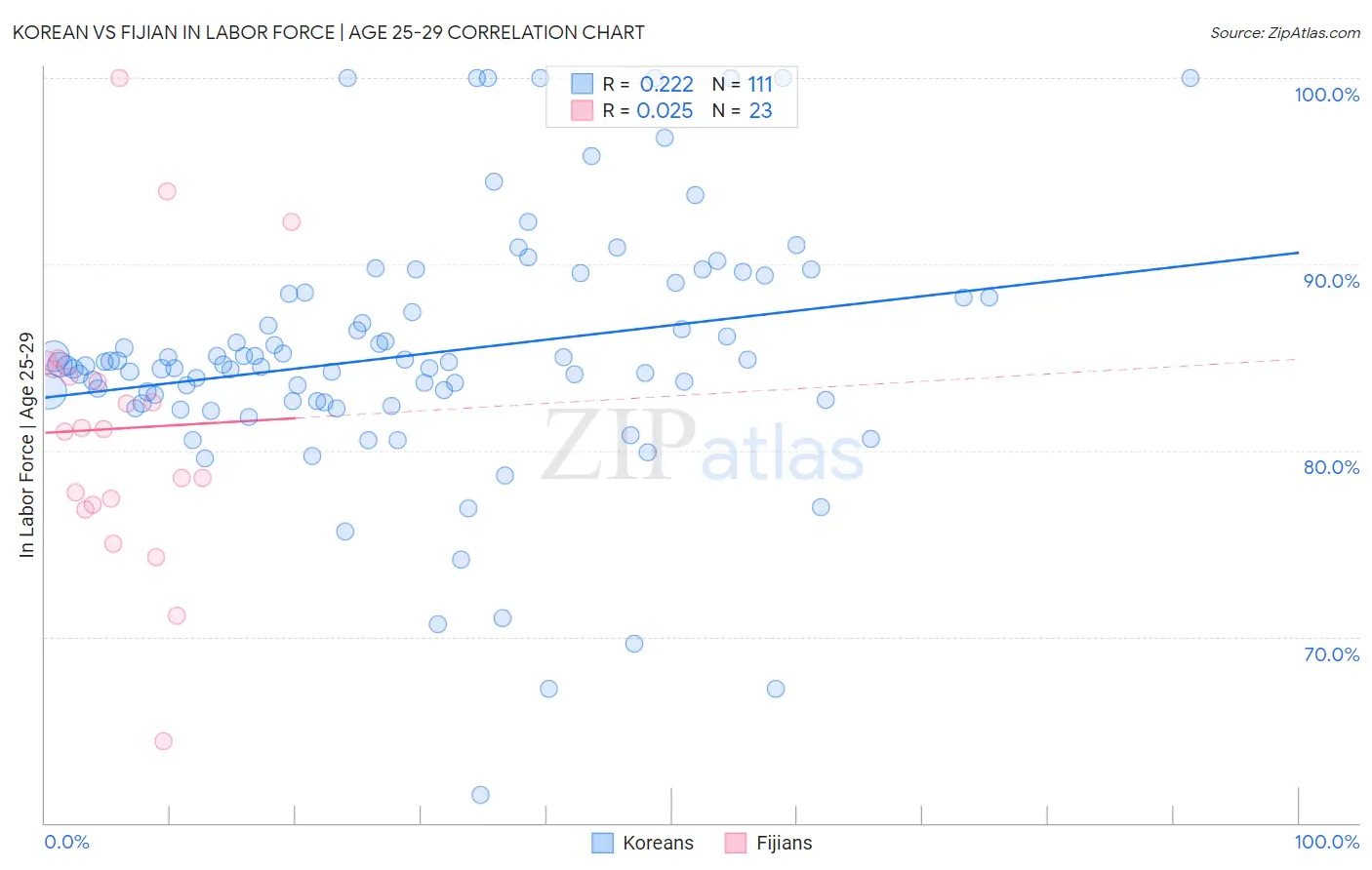 Korean vs Fijian In Labor Force | Age 25-29