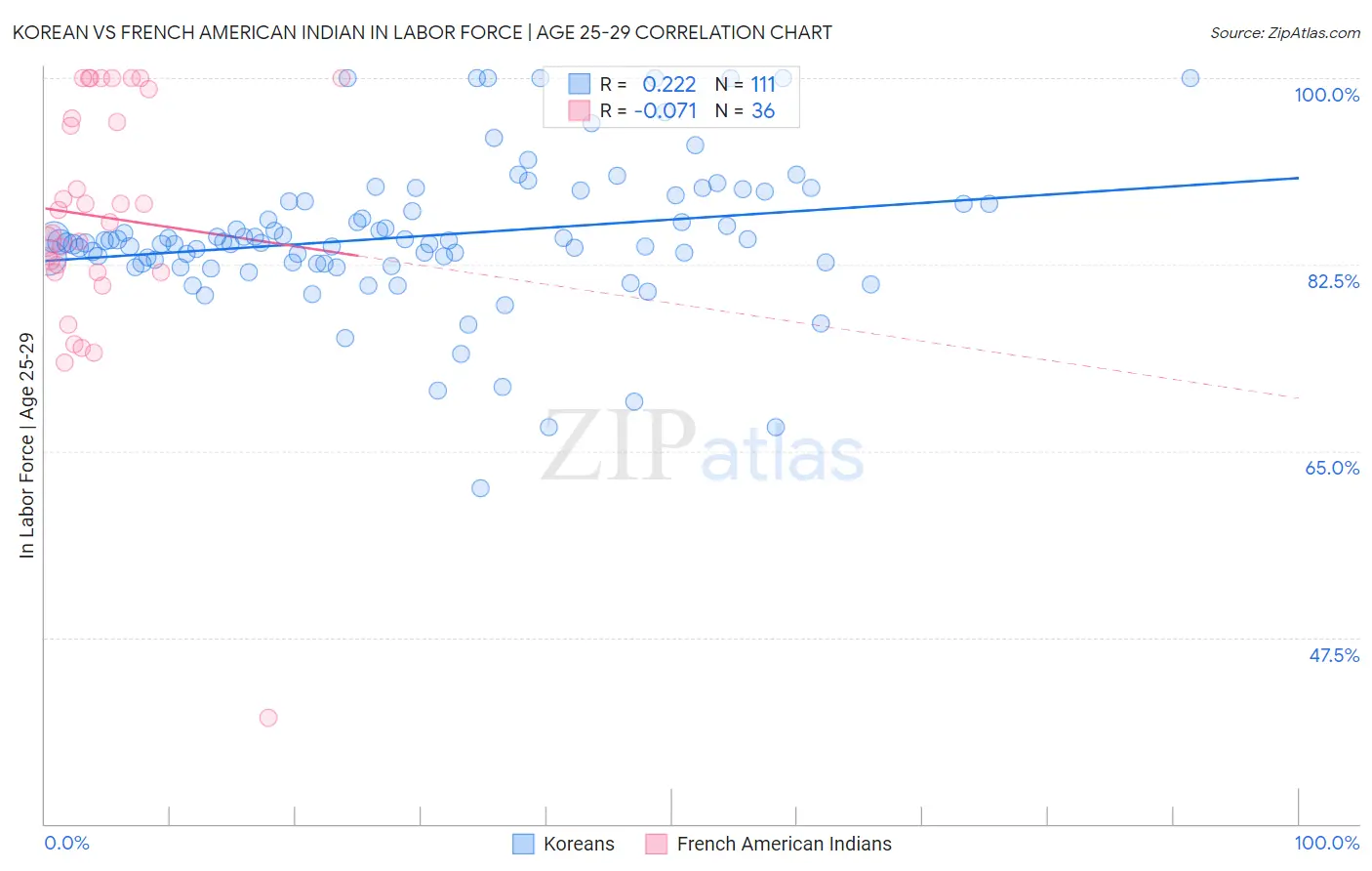 Korean vs French American Indian In Labor Force | Age 25-29