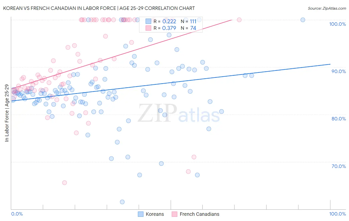 Korean vs French Canadian In Labor Force | Age 25-29