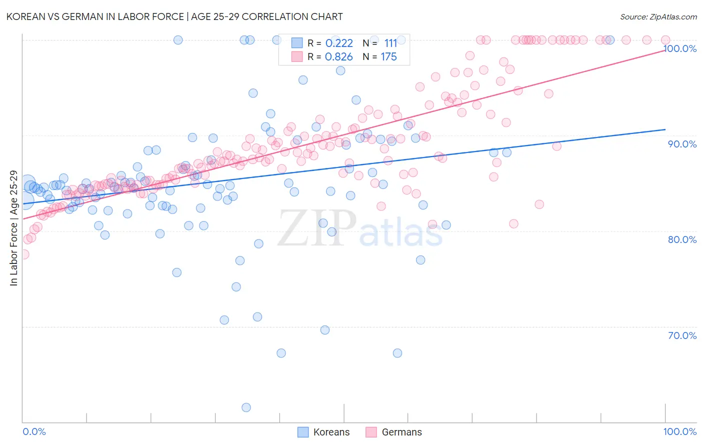 Korean vs German In Labor Force | Age 25-29