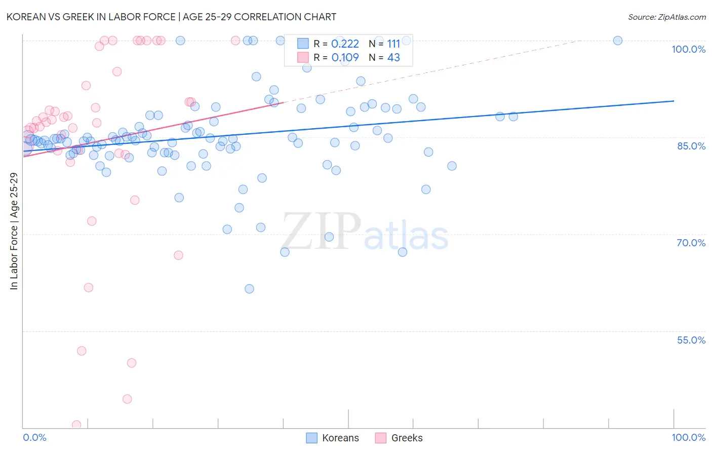 Korean vs Greek In Labor Force | Age 25-29