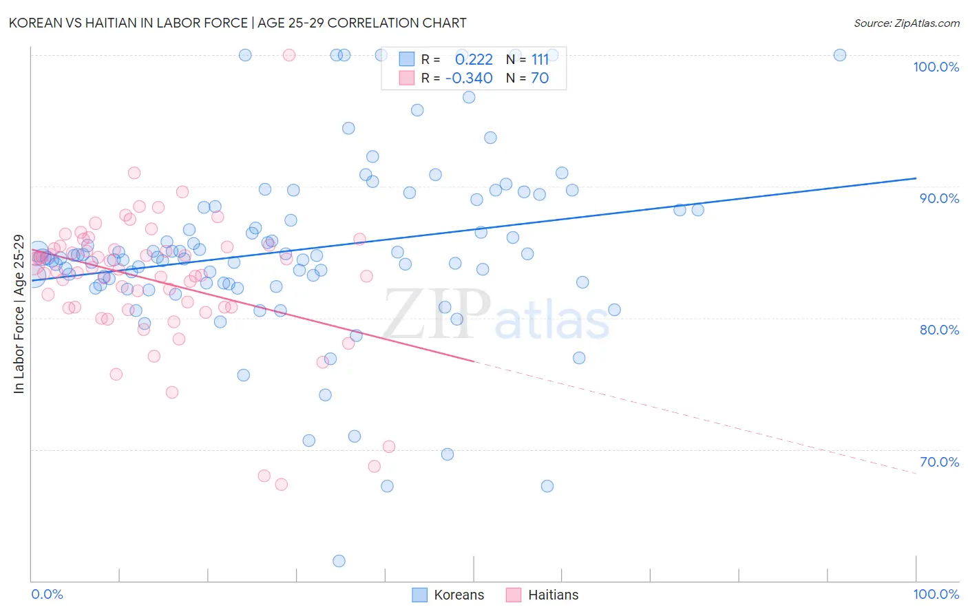 Korean vs Haitian In Labor Force | Age 25-29