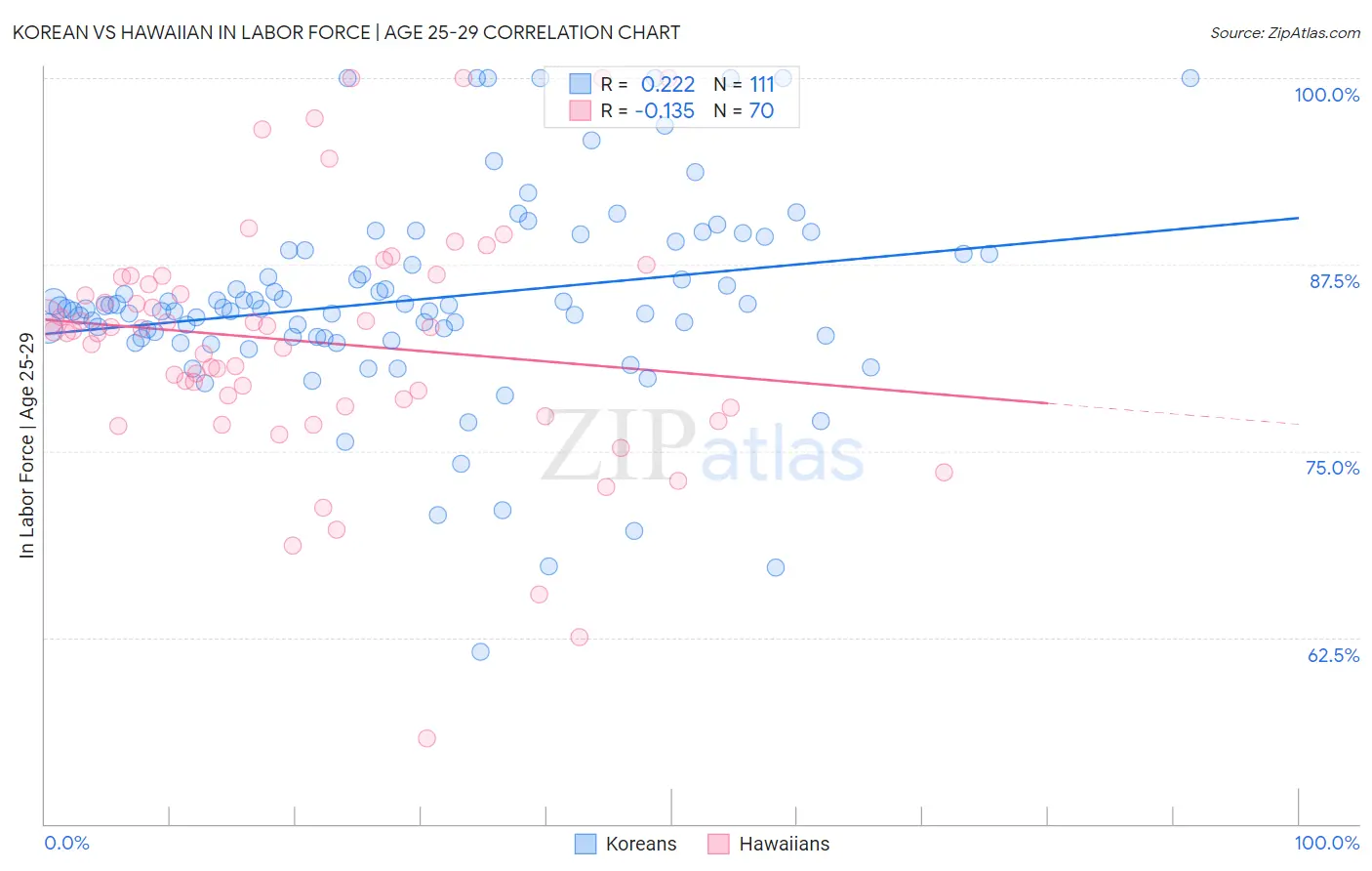 Korean vs Hawaiian In Labor Force | Age 25-29