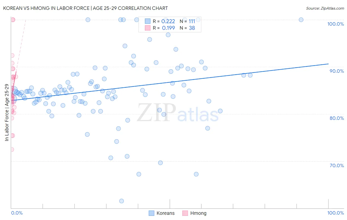 Korean vs Hmong In Labor Force | Age 25-29