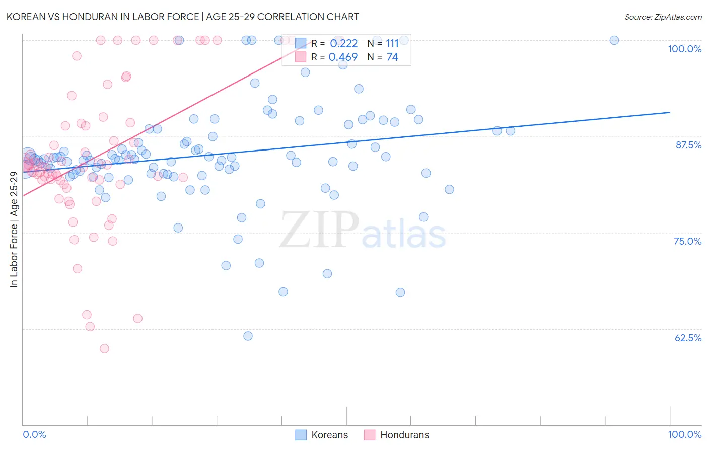 Korean vs Honduran In Labor Force | Age 25-29