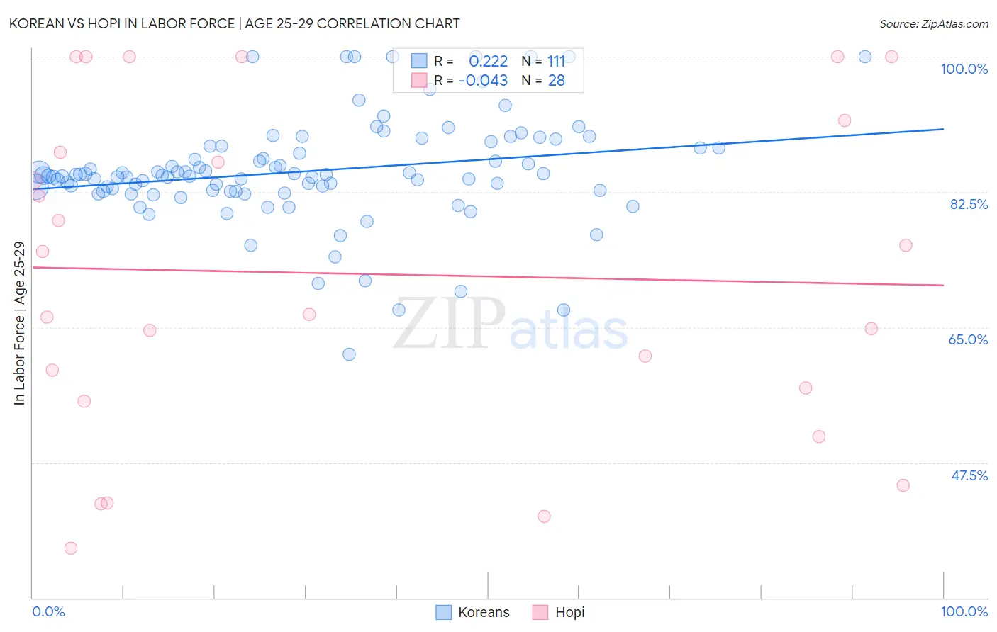 Korean vs Hopi In Labor Force | Age 25-29