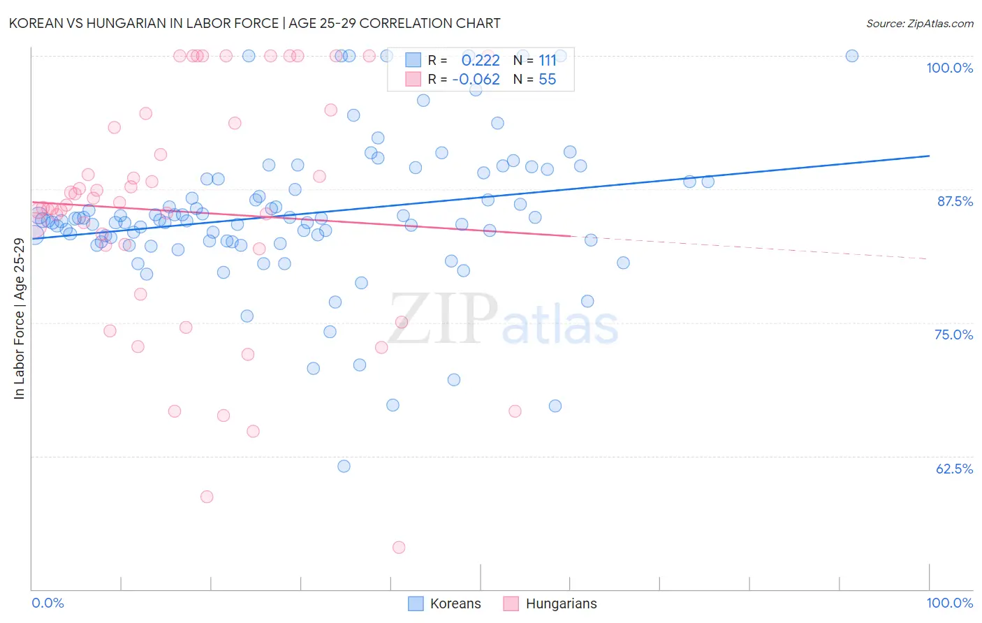 Korean vs Hungarian In Labor Force | Age 25-29