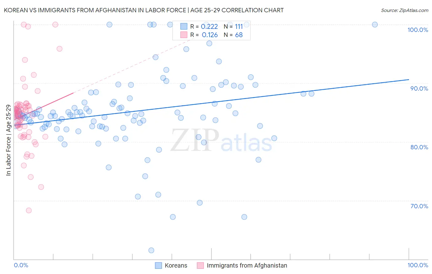 Korean vs Immigrants from Afghanistan In Labor Force | Age 25-29