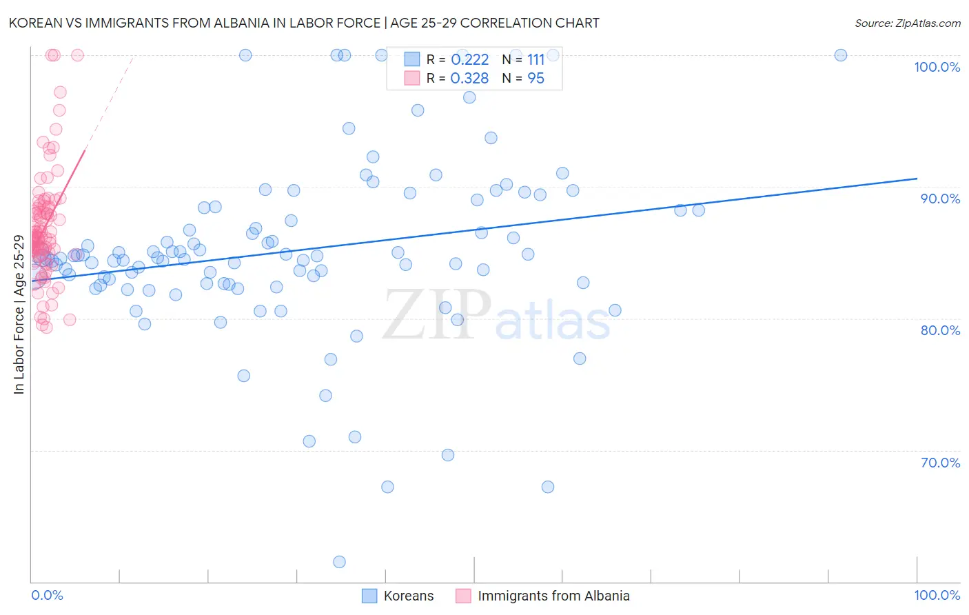 Korean vs Immigrants from Albania In Labor Force | Age 25-29