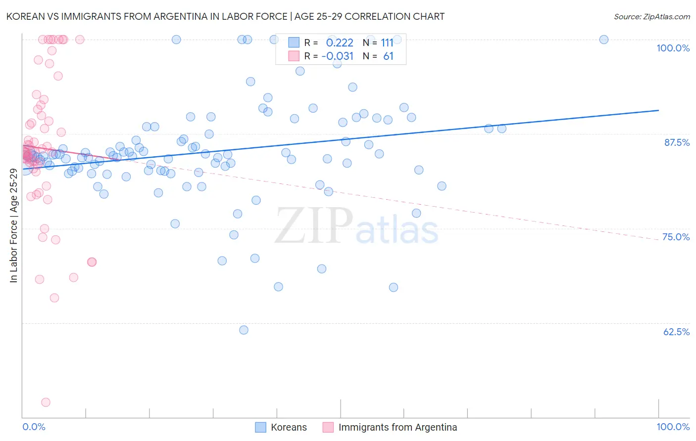 Korean vs Immigrants from Argentina In Labor Force | Age 25-29