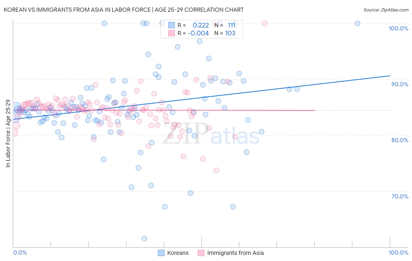 Korean vs Immigrants from Asia In Labor Force | Age 25-29