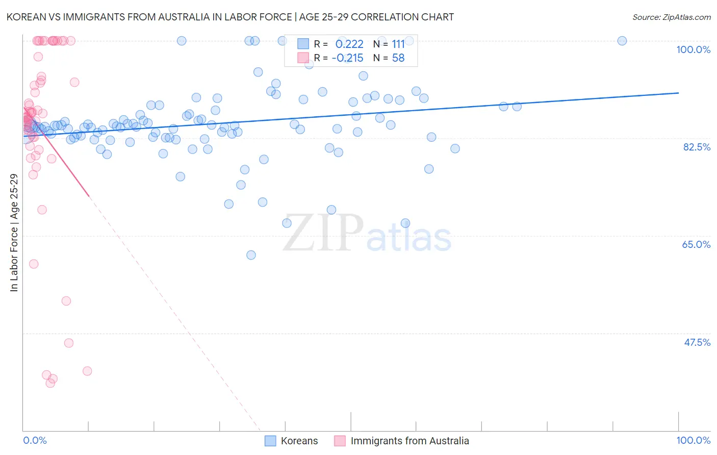 Korean vs Immigrants from Australia In Labor Force | Age 25-29