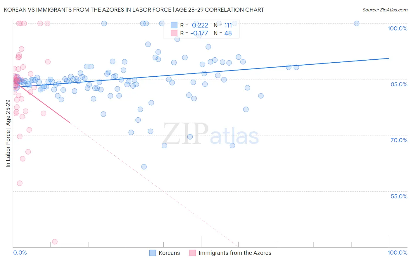 Korean vs Immigrants from the Azores In Labor Force | Age 25-29