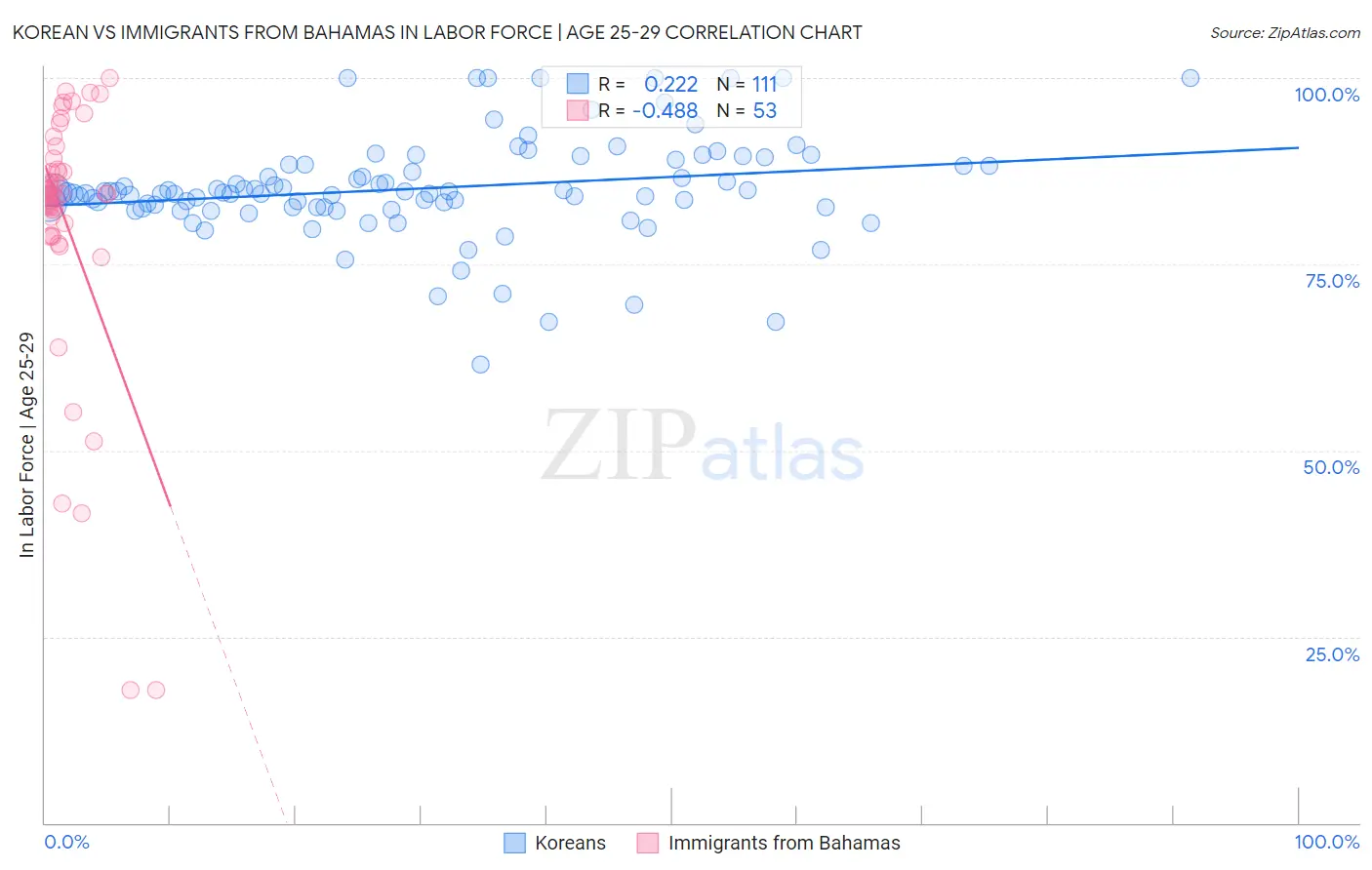 Korean vs Immigrants from Bahamas In Labor Force | Age 25-29