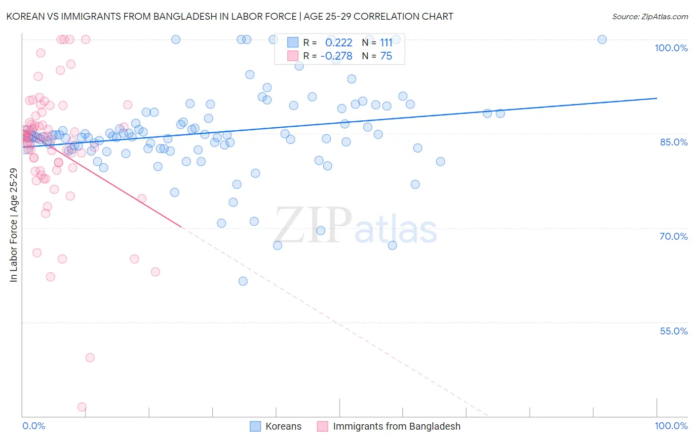 Korean vs Immigrants from Bangladesh In Labor Force | Age 25-29