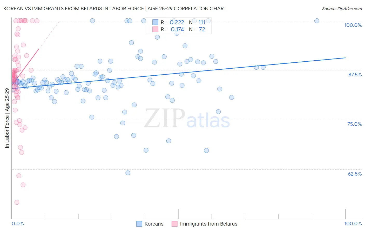 Korean vs Immigrants from Belarus In Labor Force | Age 25-29