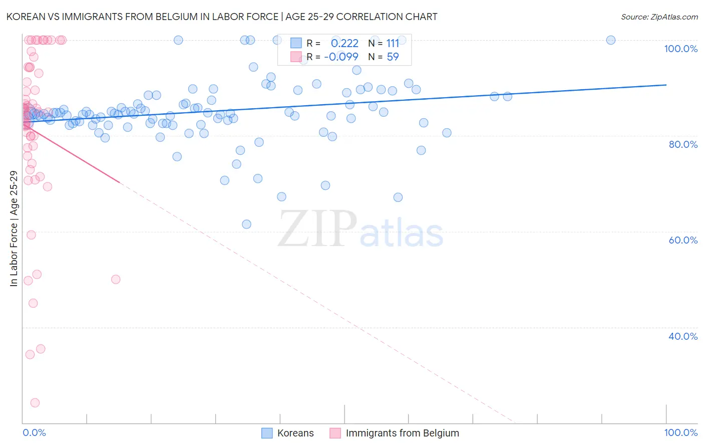 Korean vs Immigrants from Belgium In Labor Force | Age 25-29