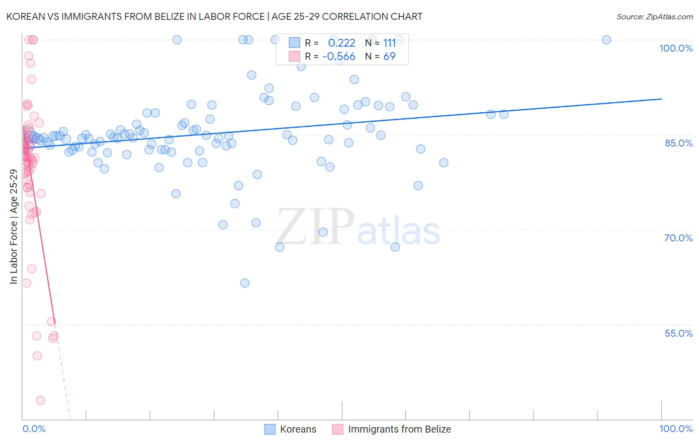 Korean vs Immigrants from Belize In Labor Force | Age 25-29