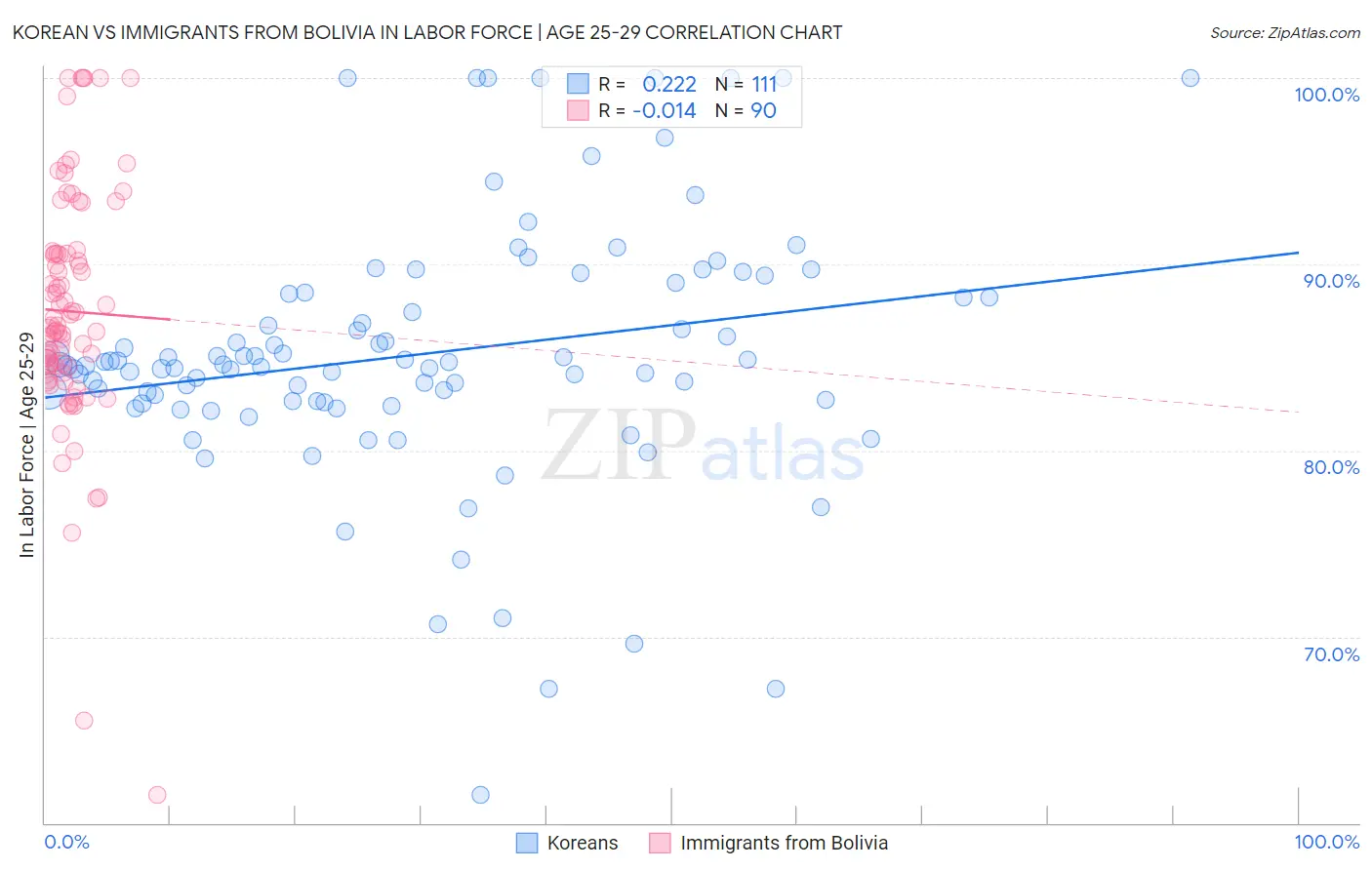 Korean vs Immigrants from Bolivia In Labor Force | Age 25-29