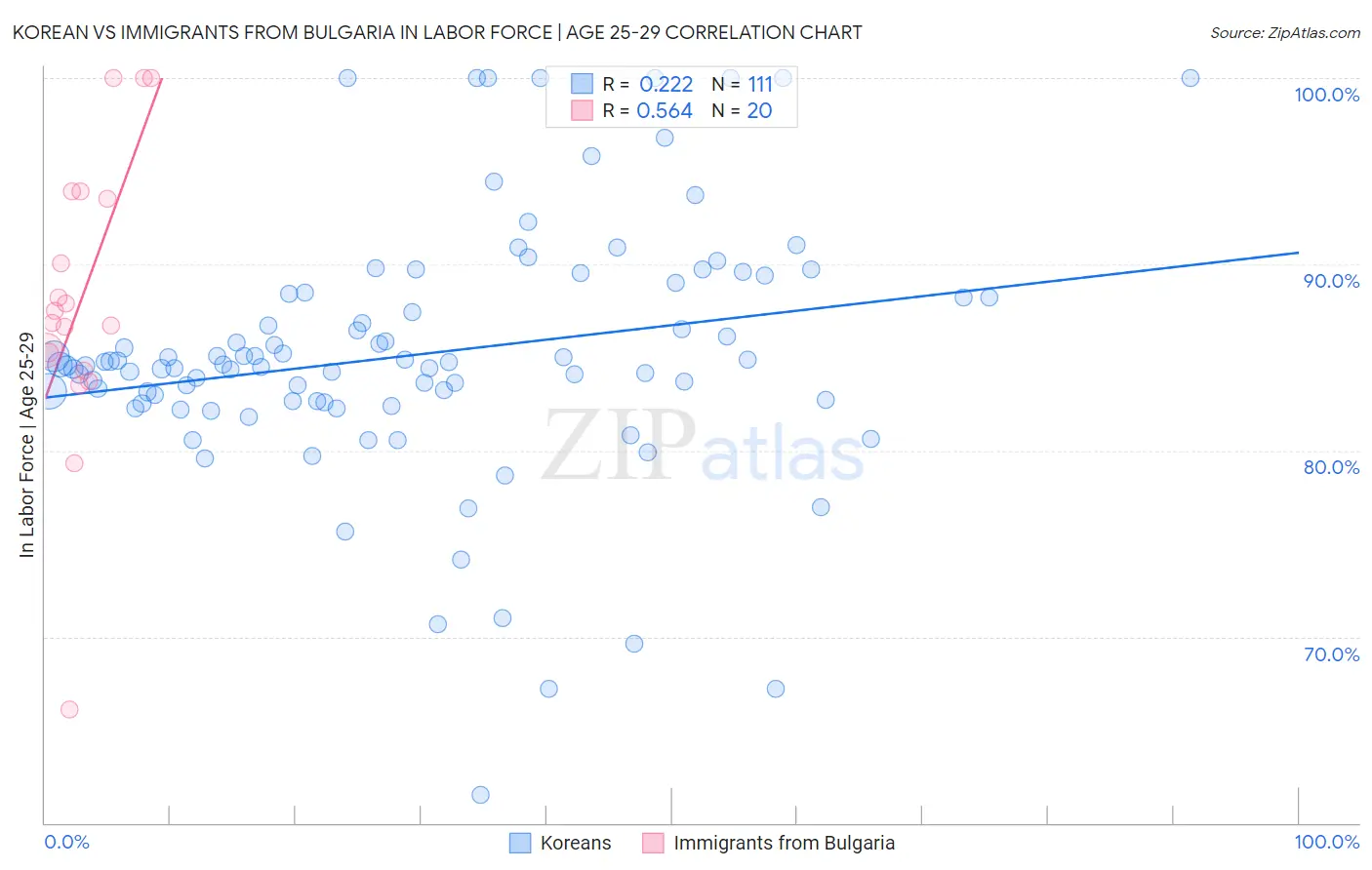 Korean vs Immigrants from Bulgaria In Labor Force | Age 25-29