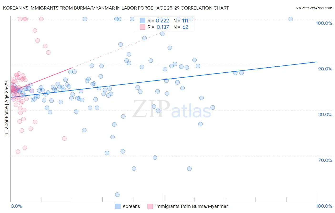 Korean vs Immigrants from Burma/Myanmar In Labor Force | Age 25-29