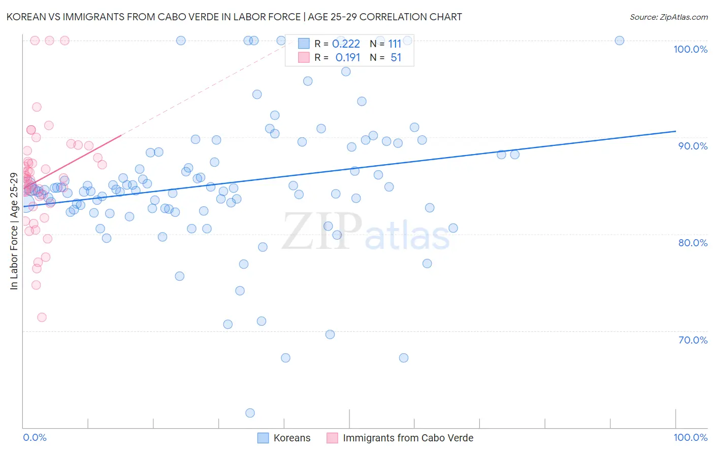 Korean vs Immigrants from Cabo Verde In Labor Force | Age 25-29