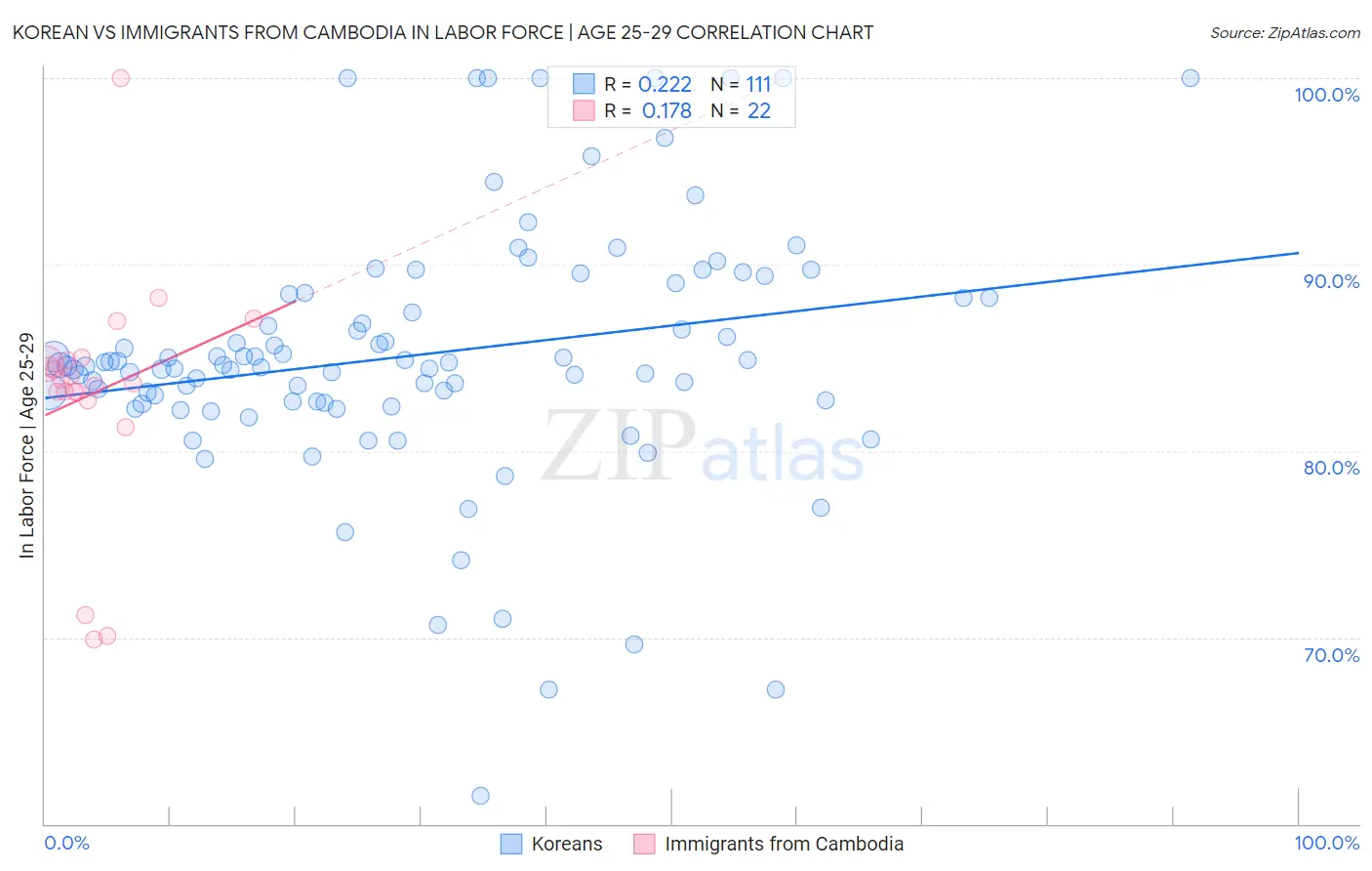 Korean vs Immigrants from Cambodia In Labor Force | Age 25-29