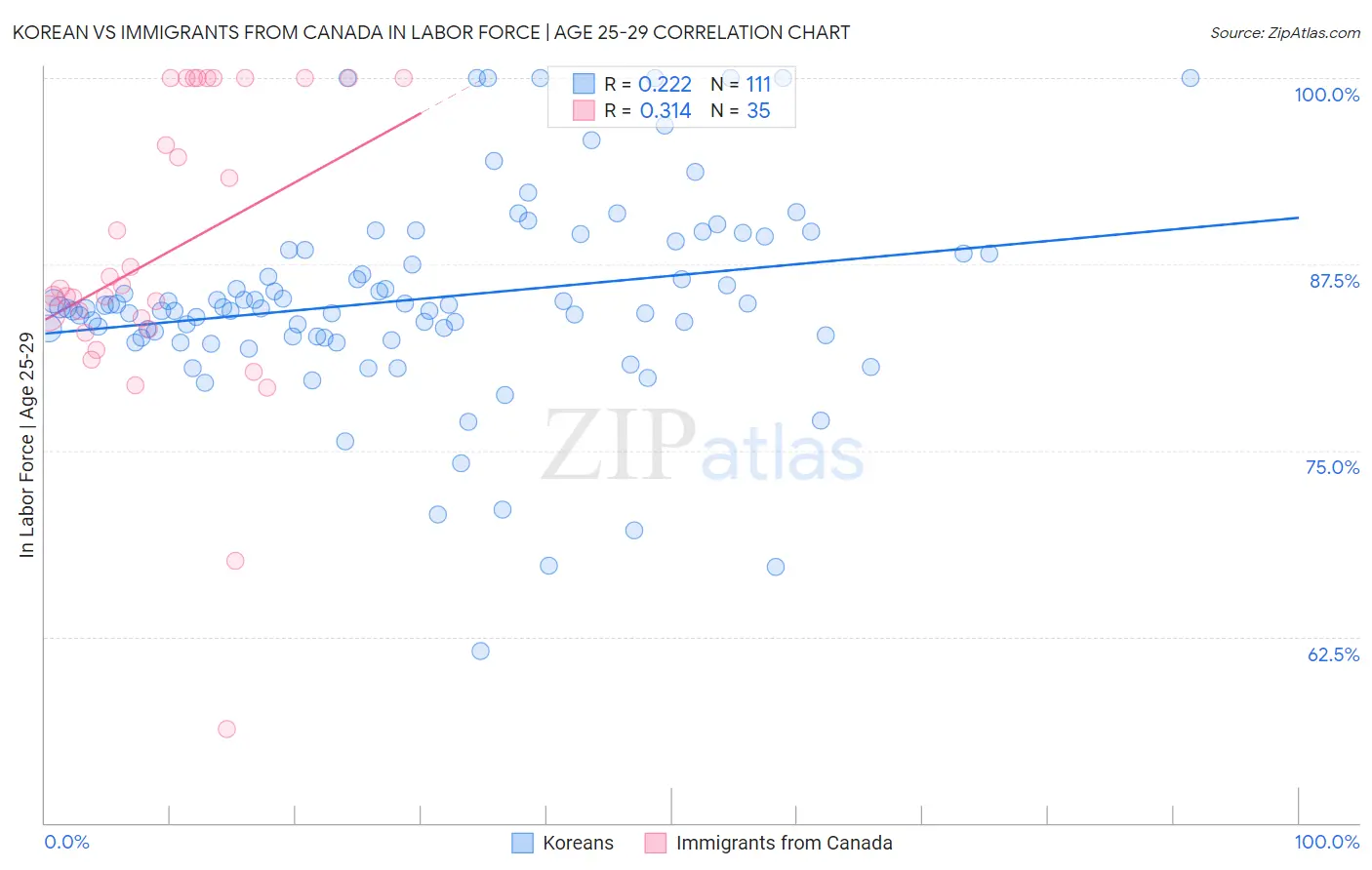 Korean vs Immigrants from Canada In Labor Force | Age 25-29