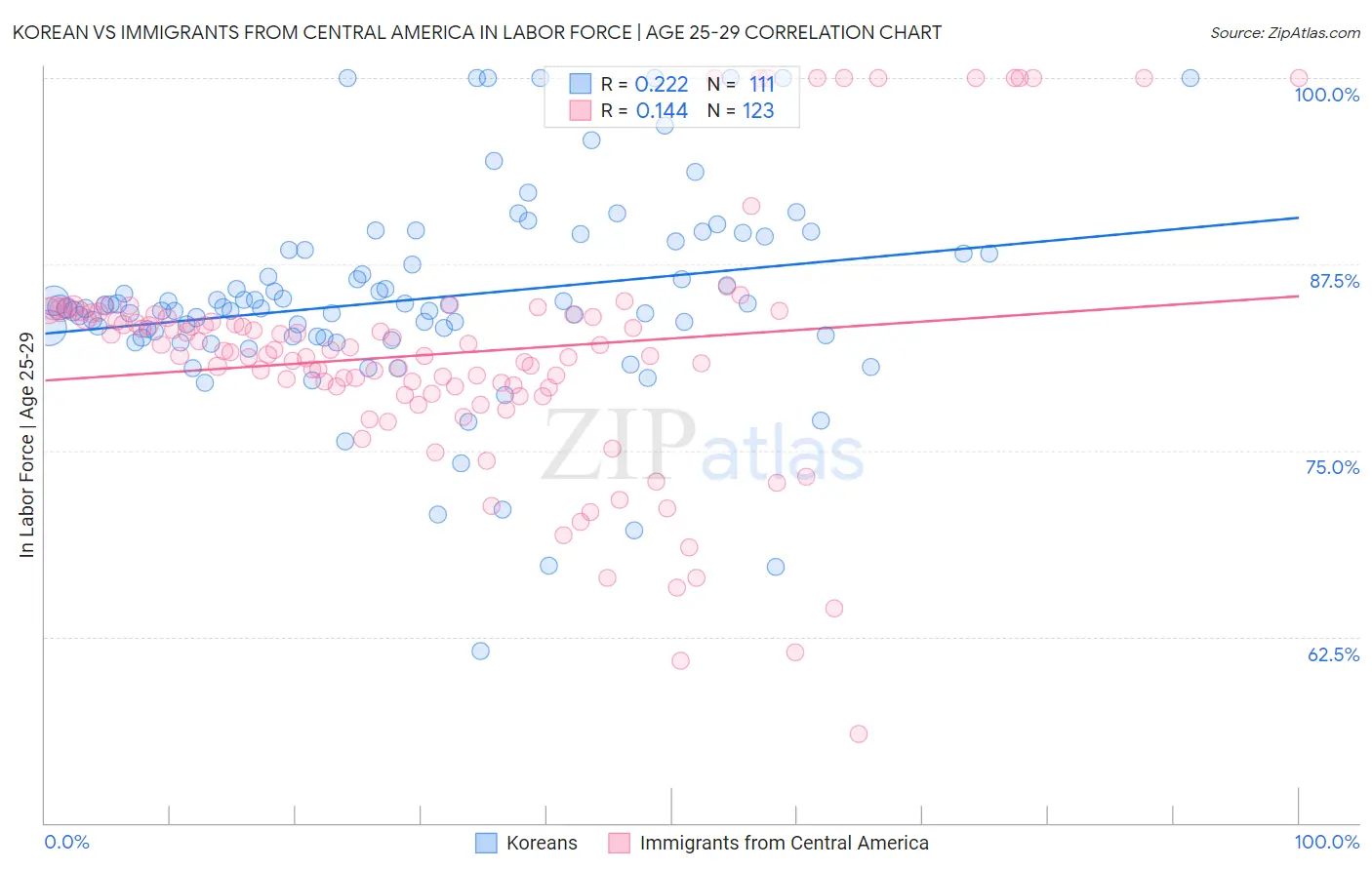 Korean vs Immigrants from Central America In Labor Force | Age 25-29