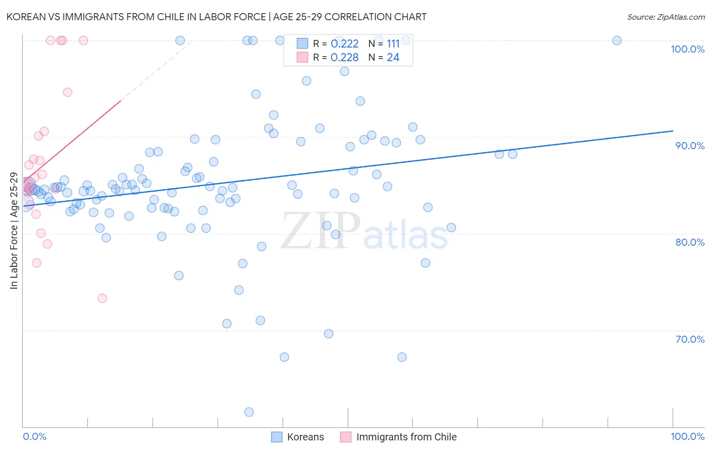 Korean vs Immigrants from Chile In Labor Force | Age 25-29